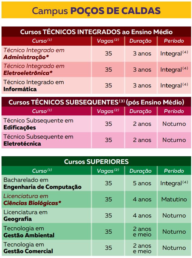 vagas campus pocos