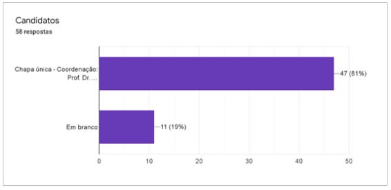 votos apurados geografia