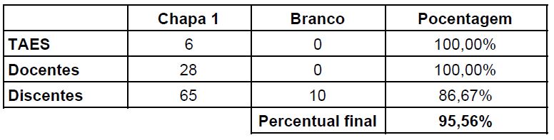 resultado apuracao eng comp