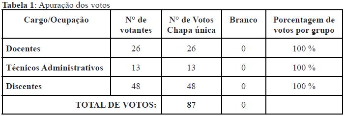 apuracao votos bio resultado final