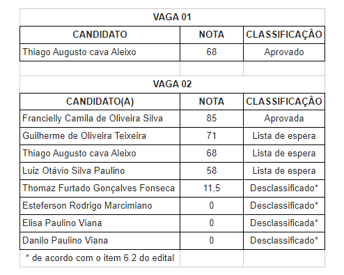 Resultado Gurizada